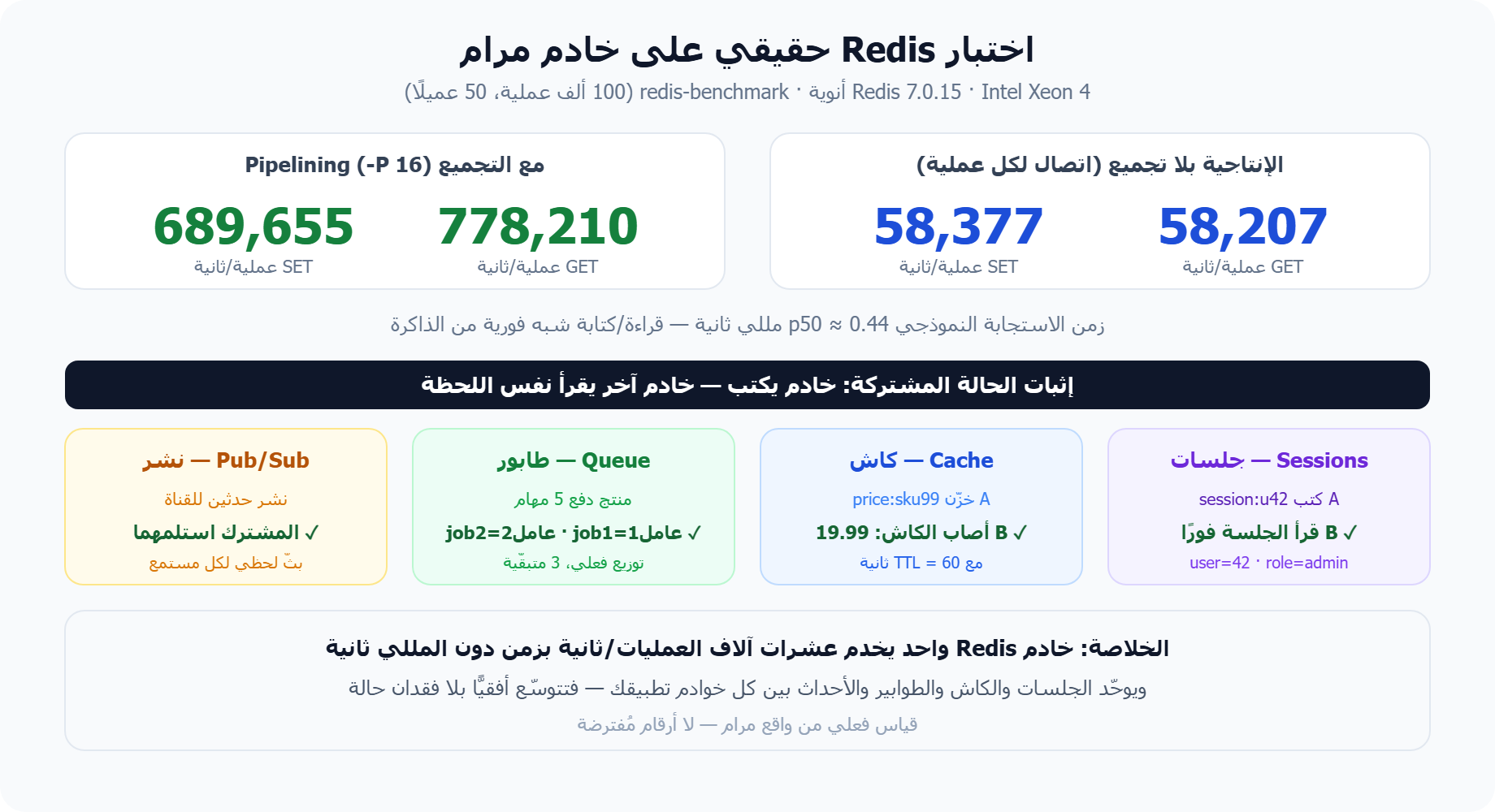 بنشمارك Redis VPS حقيقي على خادم مرام: الإنتاجية وزمن الاستجابة وإثبات الحالة المشتركة