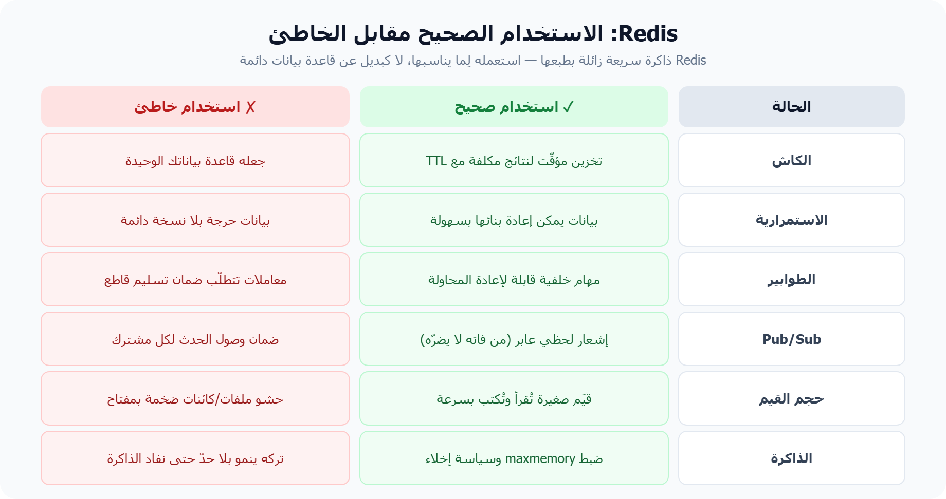 Redis الاستخدام الصحيح مقابل الخاطئ: الكاش والاستمرارية والطوابير وPub/Sub والذاكرة