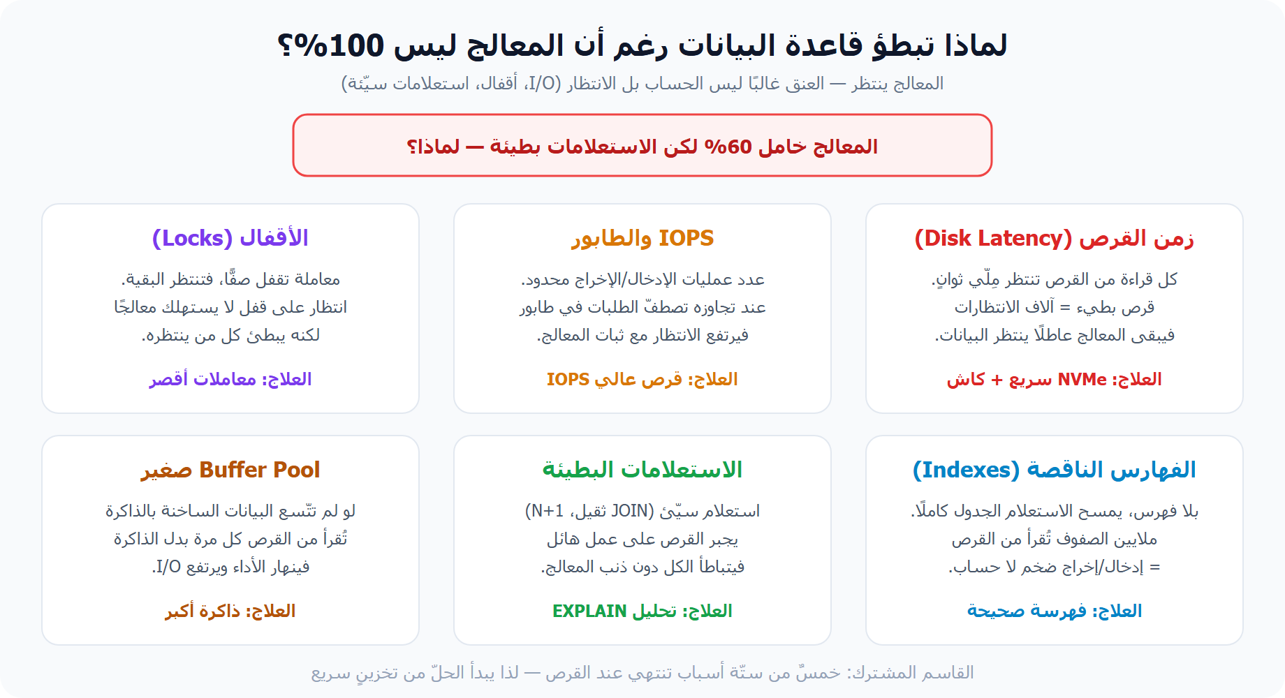 أسباب ضعف Database Performance رغم أن المعالج ليس 100%