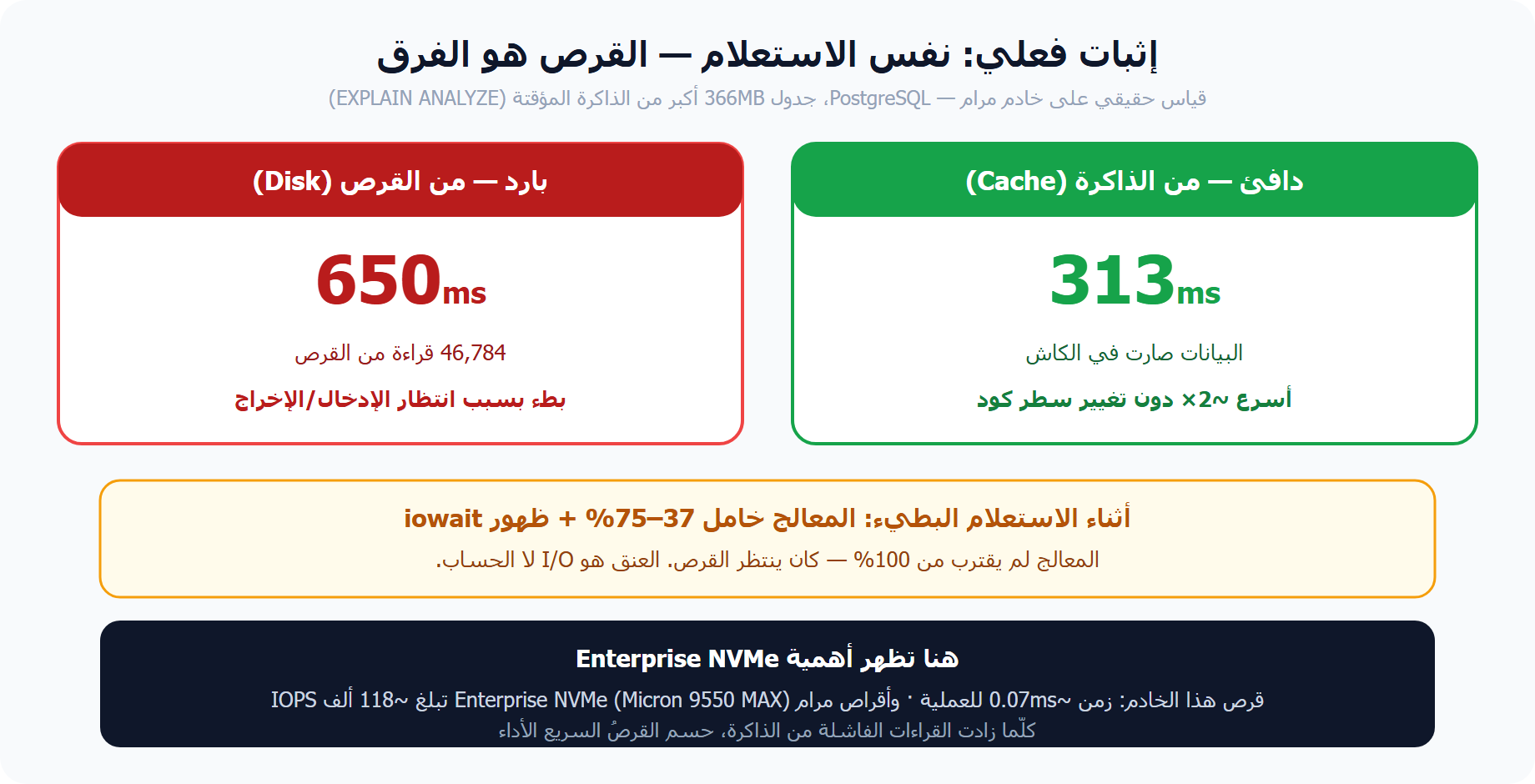 إثبات حقيقي لأثر Buffer Pool والقرص على Database Performance من خادم مرام