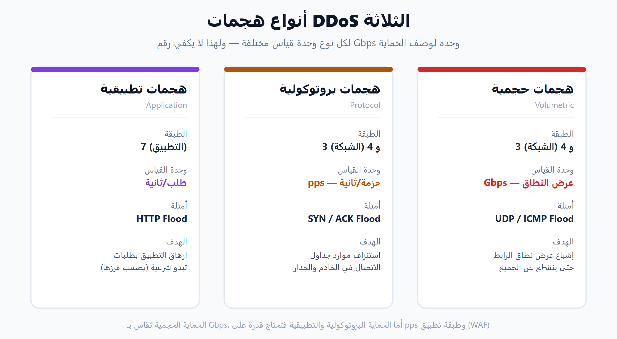 أنواع هجمات DDoS الثلاثة وأثرها على حماية VPS من DDoS