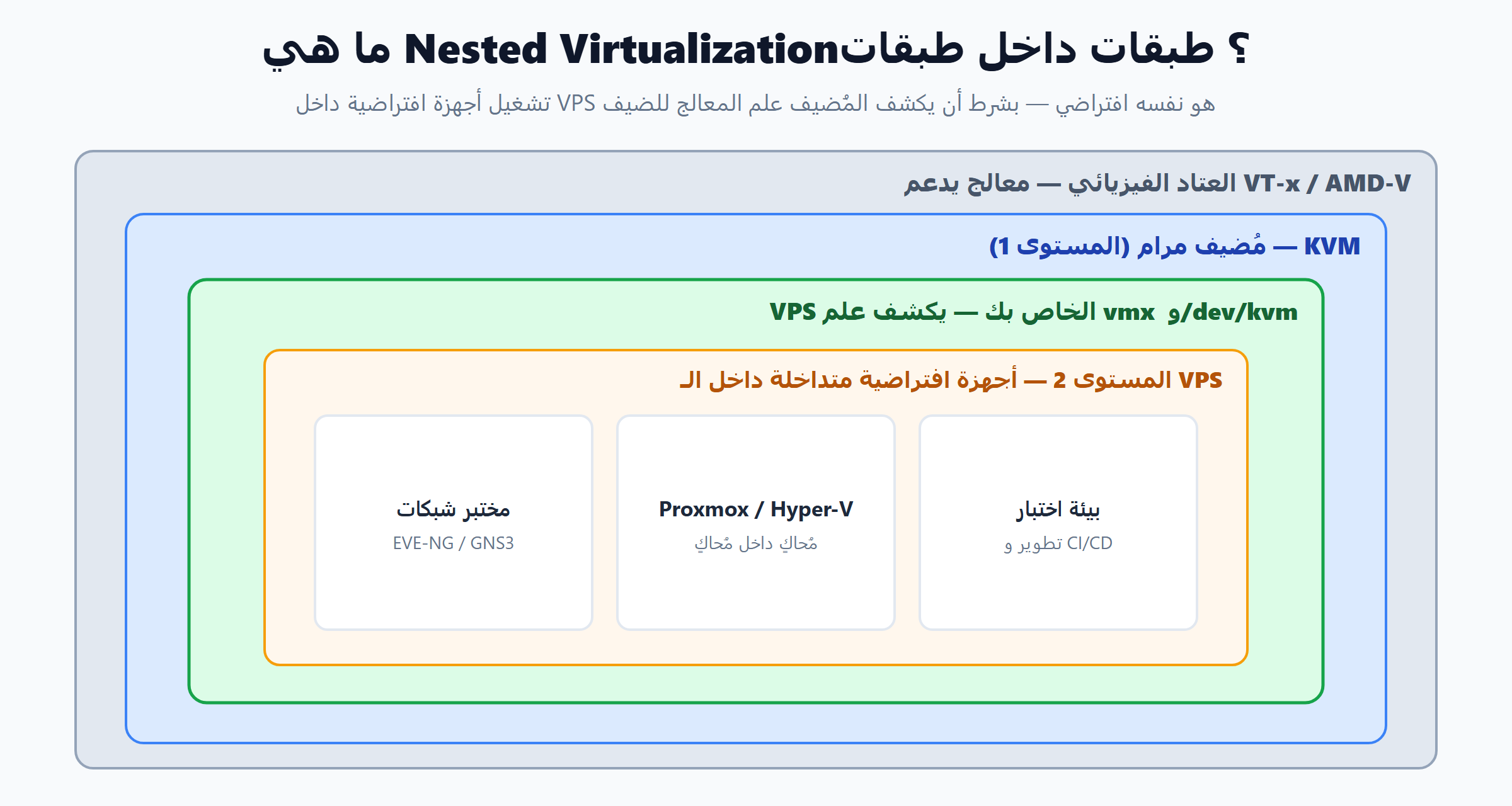مخطط Nested Virtualization: طبقات العتاد والمُضيف والـ VPS والأجهزة المتداخلة