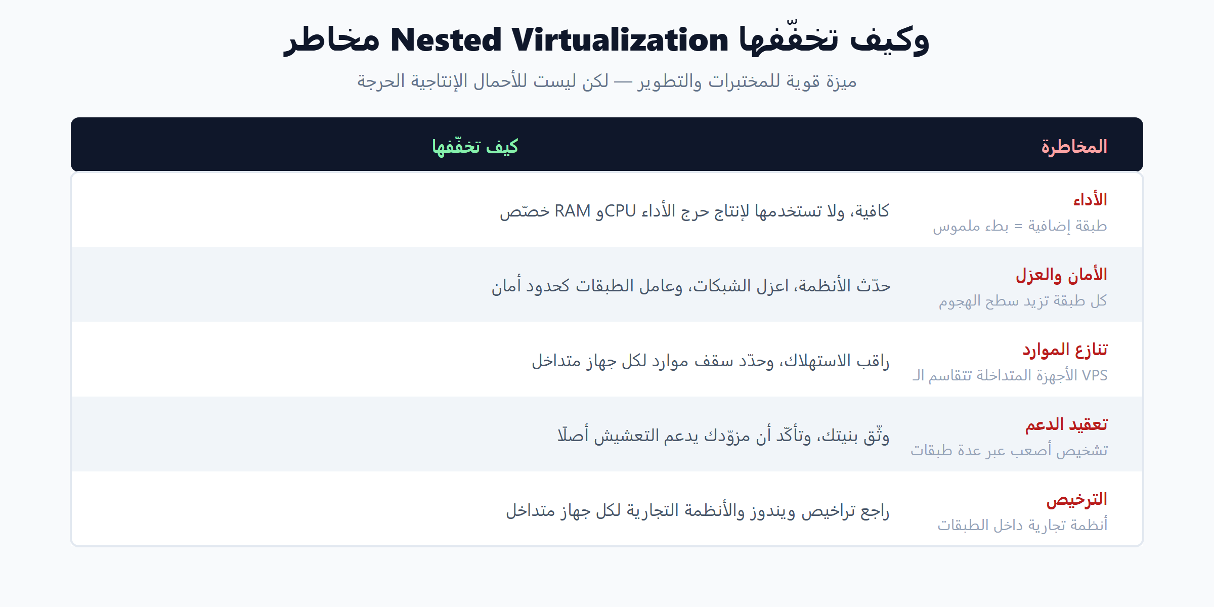 مخاطر Nested Virtualization وطرق تخفيفها
