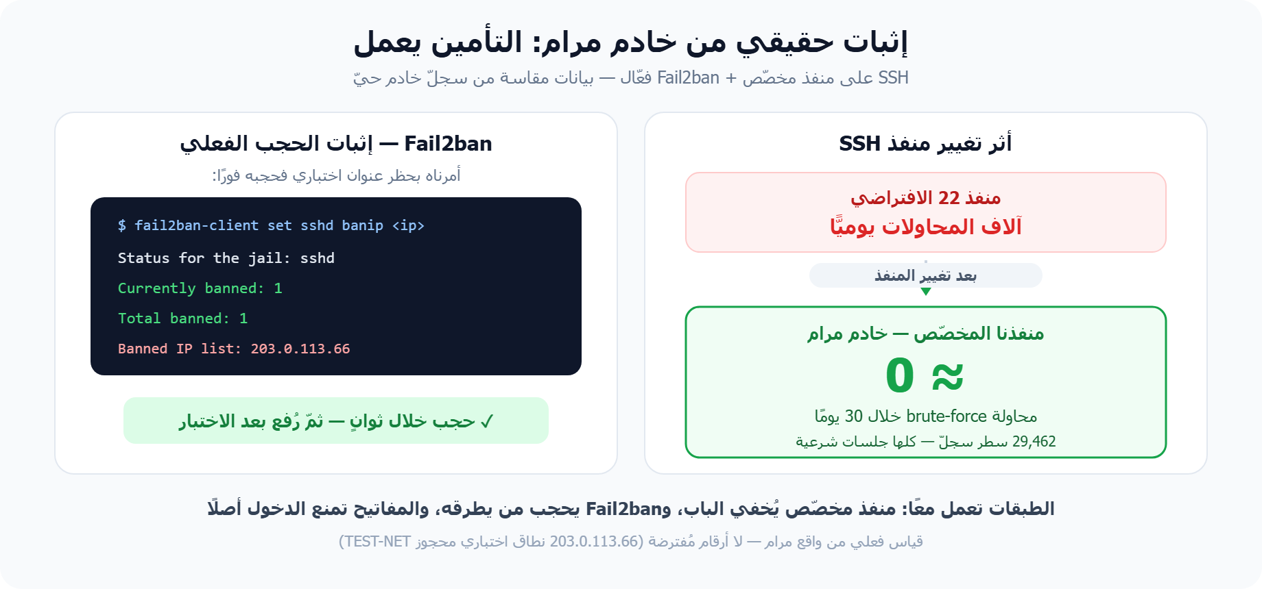 إثبات VPS Security حقيقي: منفذ SSH مخصّص يلغي brute-force وFail2ban يحجب فعليًّا