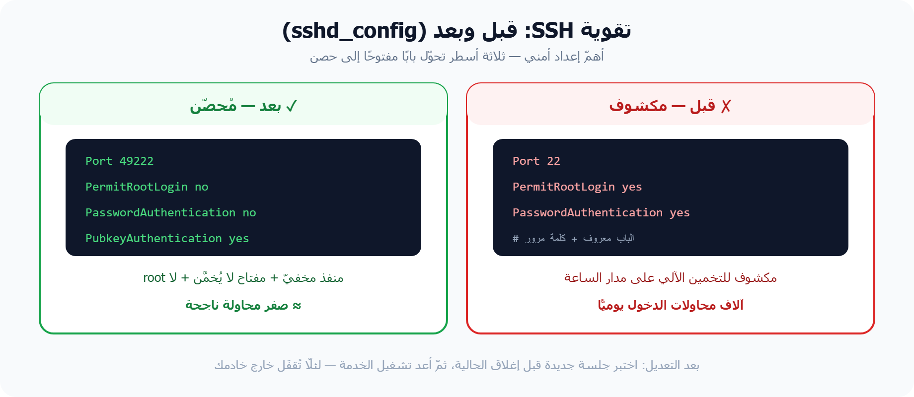 تقوية SSH قبل وبعد: منفذ مخصّص وتعطيل root وكلمة المرور واعتماد المفاتيح