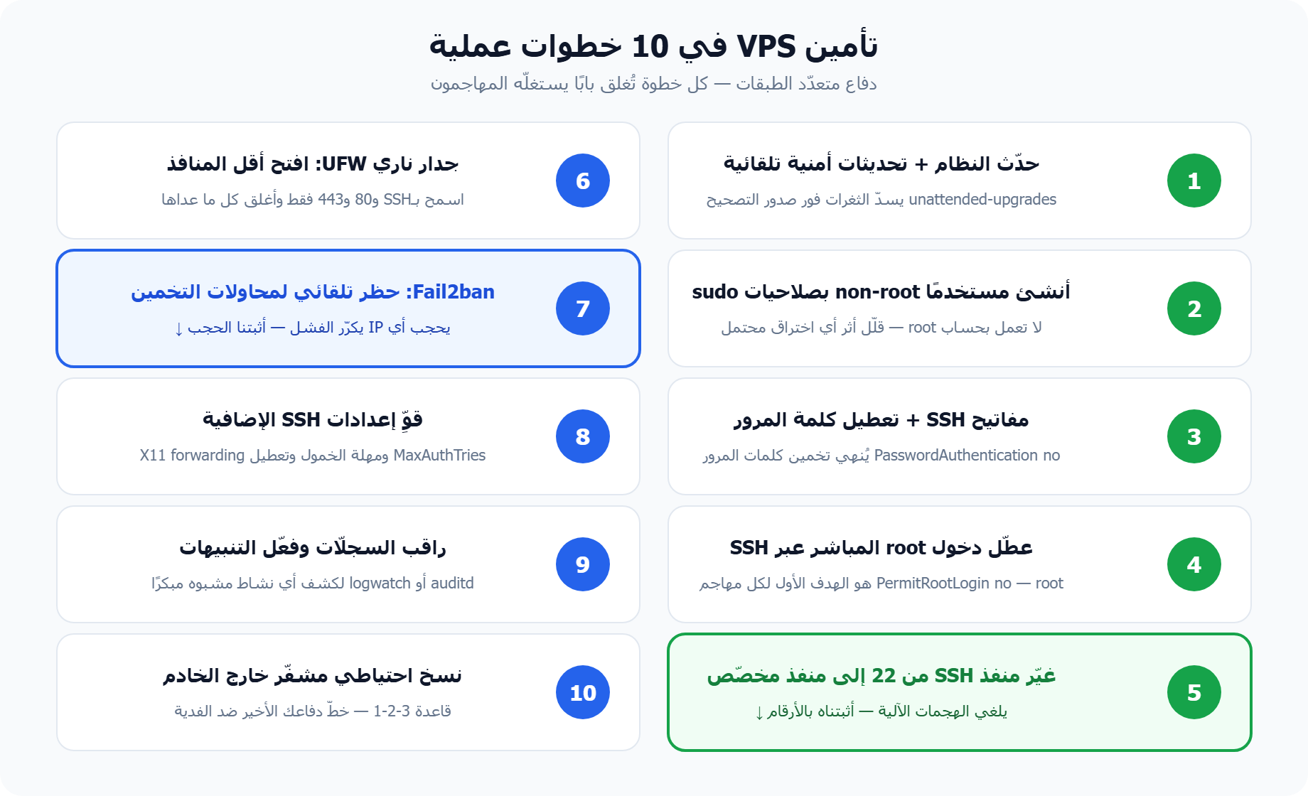 تأمين VPS في 10 خطوات: SSH ومفاتيح وFail2ban وجدار ناري UFW