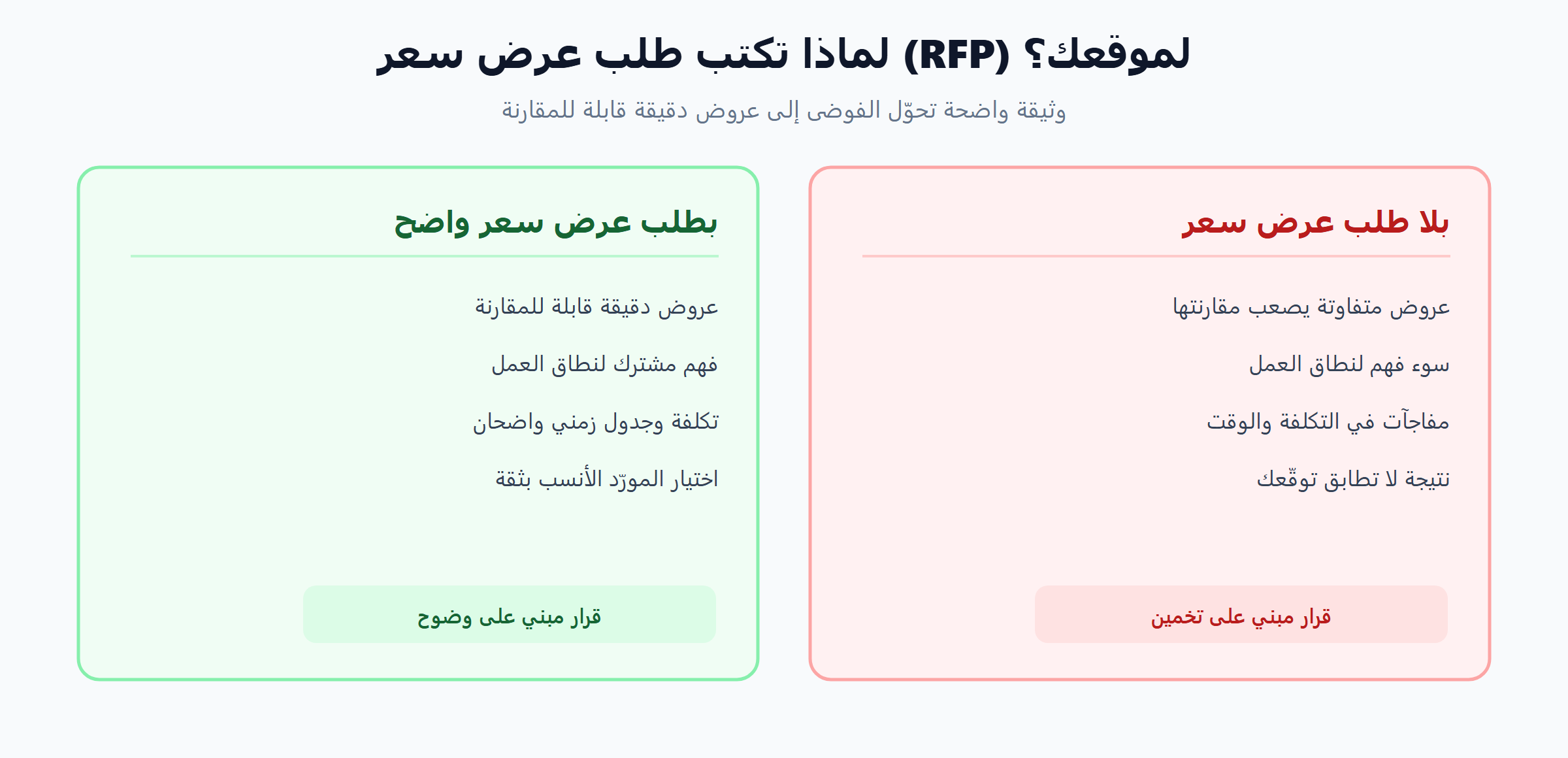 لماذا تكتب طلب عرض سعر تصميم موقع (RFP)؟ مقارنة النتيجة