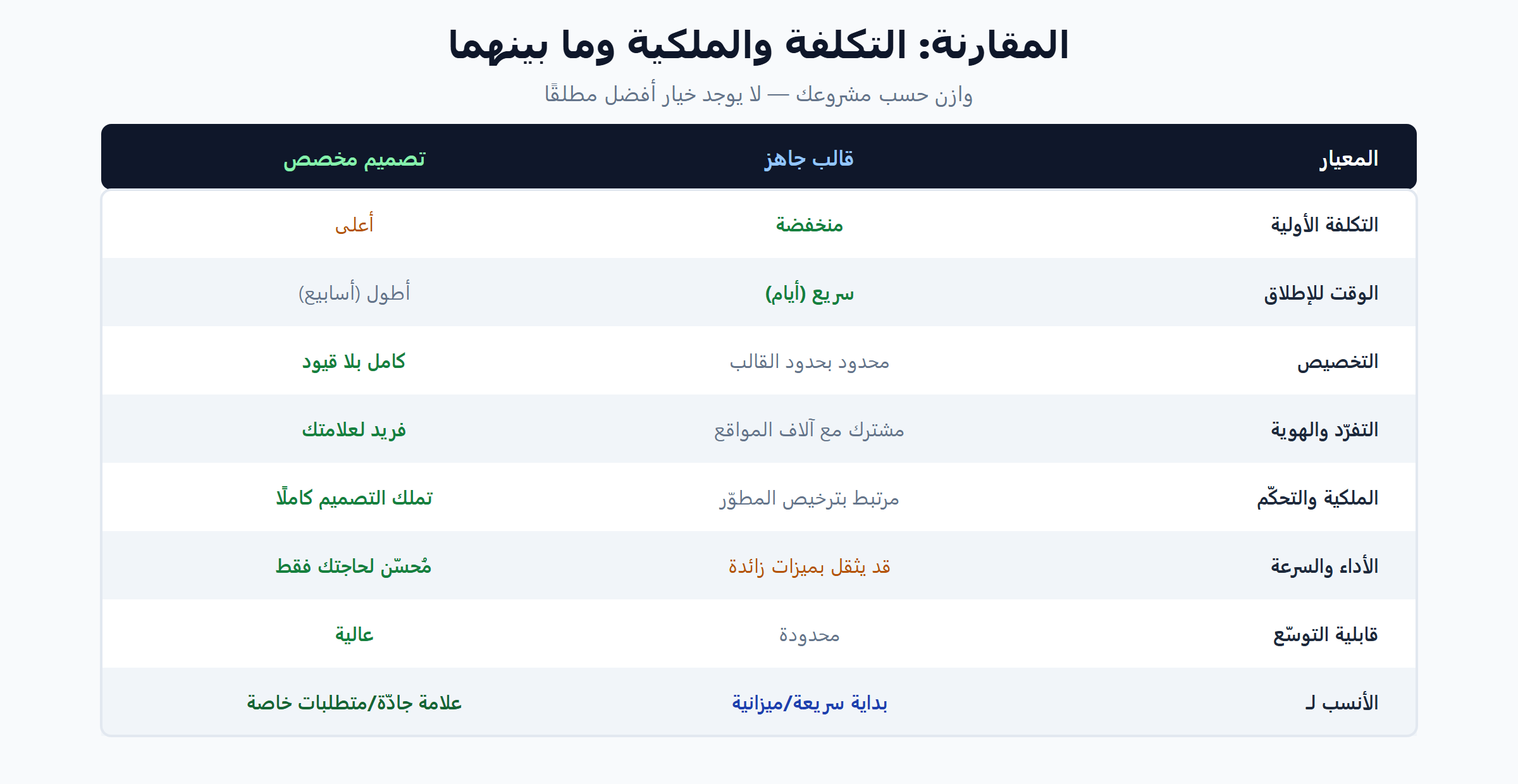 جدول مقارنة قالب جاهز أم تصميم مخصص: التكلفة والملكية والأداء