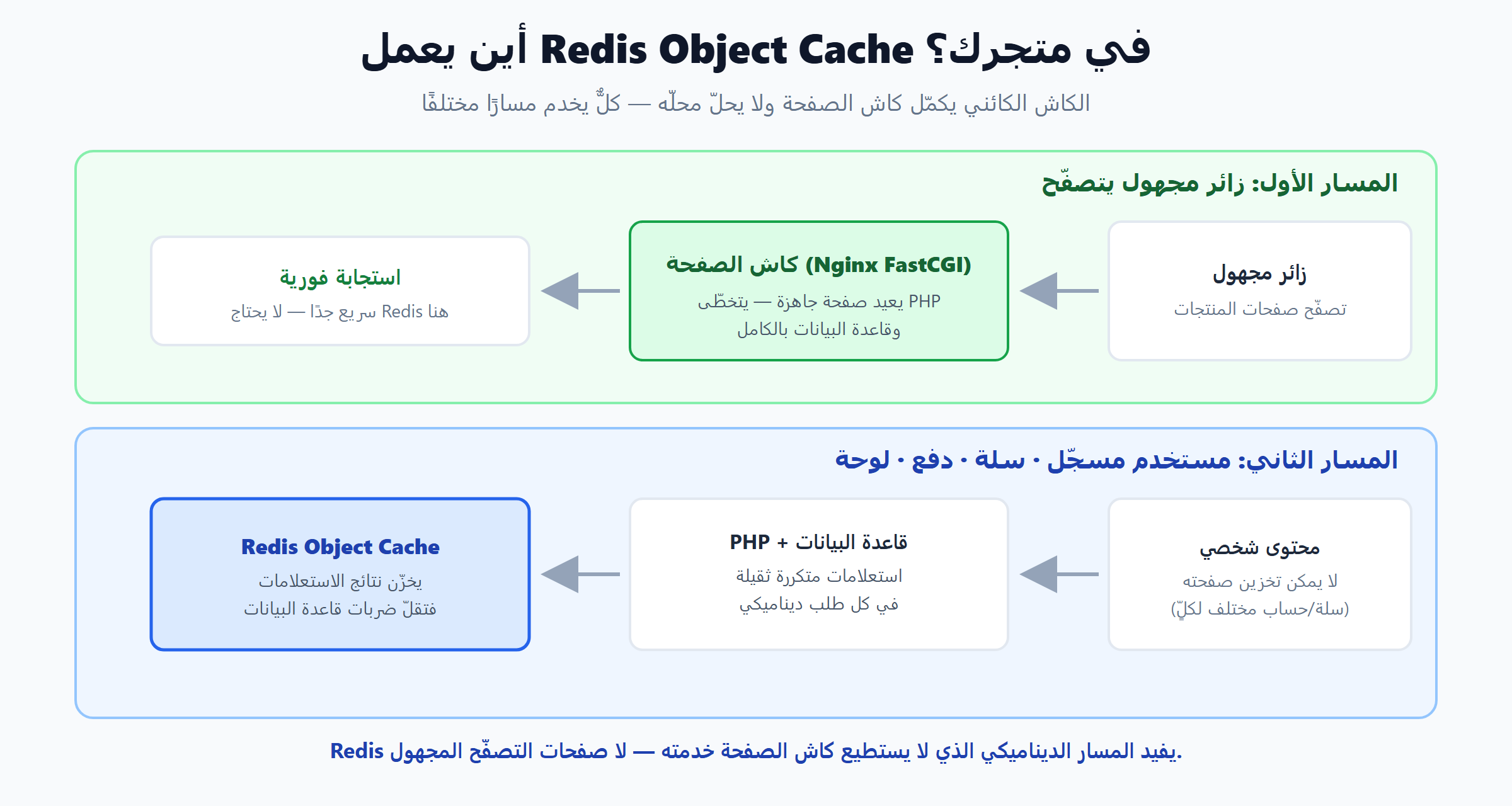 أين يعمل Redis Object Cache في متجر WooCommerce: كاش الصفحة مقابل الكاش الكائني