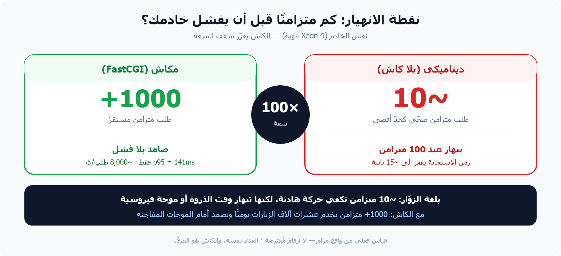 كم زائرًا متزامنًا يتحمّل VPS: نقطة الانهيار ديناميكي مقابل مكاش