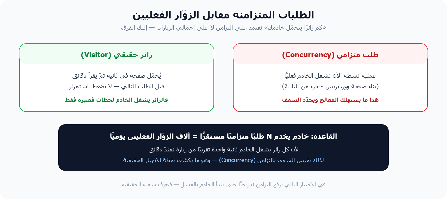 الفرق بين الطلبات المتزامنة والزوّار الفعليين في قياس سعة VPS