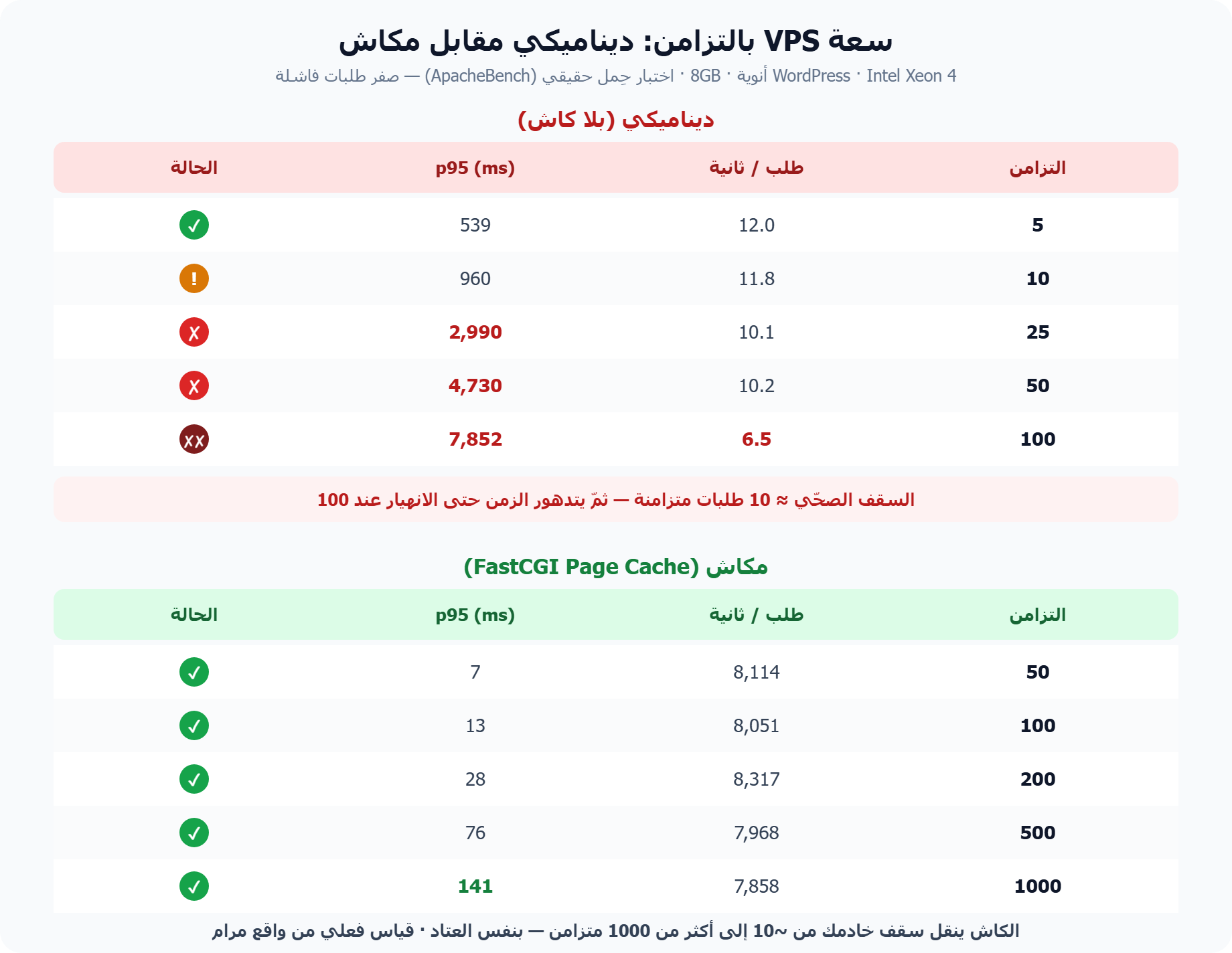 جدول سعة VPS بالتزامن: ديناميكي مقابل مكاش بالأرقام الحقيقية