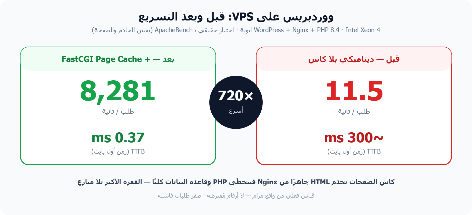 تسريع WordPress على VPS: قبل وبعد بالأرقام — من 11.5 إلى 8,281 طلب/ثانية