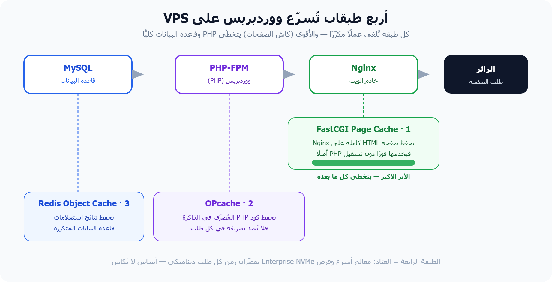 طبقات تسريع WordPress على VPS: FastCGI Page Cache وOPcache وRedis Object Cache