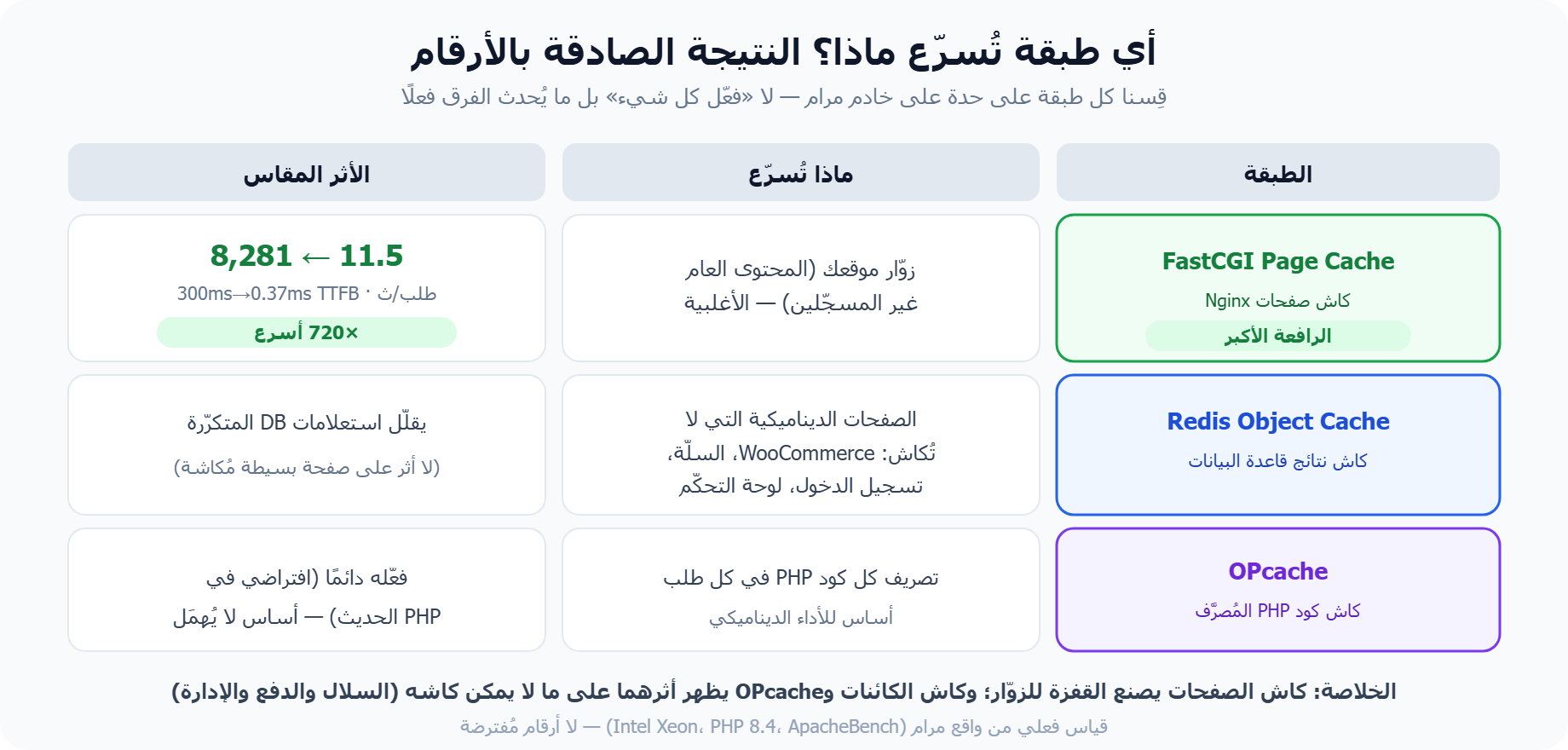 نتيجة صادقة: FastCGI Page Cache وRedis Object Cache وOPcache — أيّها يُسرّع ماذا