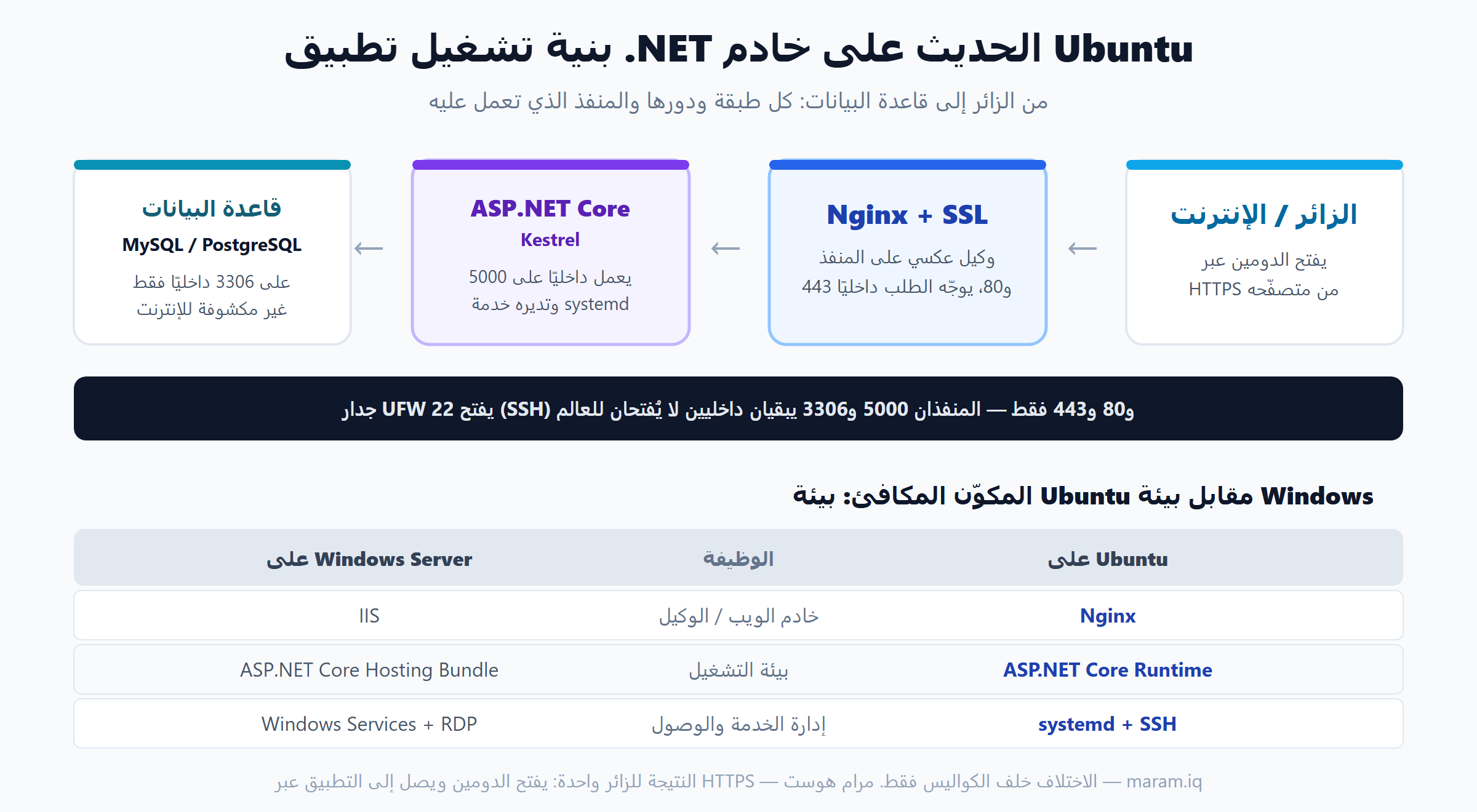 بنية تشغيل ASP.NET Core على Ubuntu: الزائر ثم Nginx وSSL ثم Kestrel ثم قاعدة البيانات، ومقابلها مكوّنات Windows