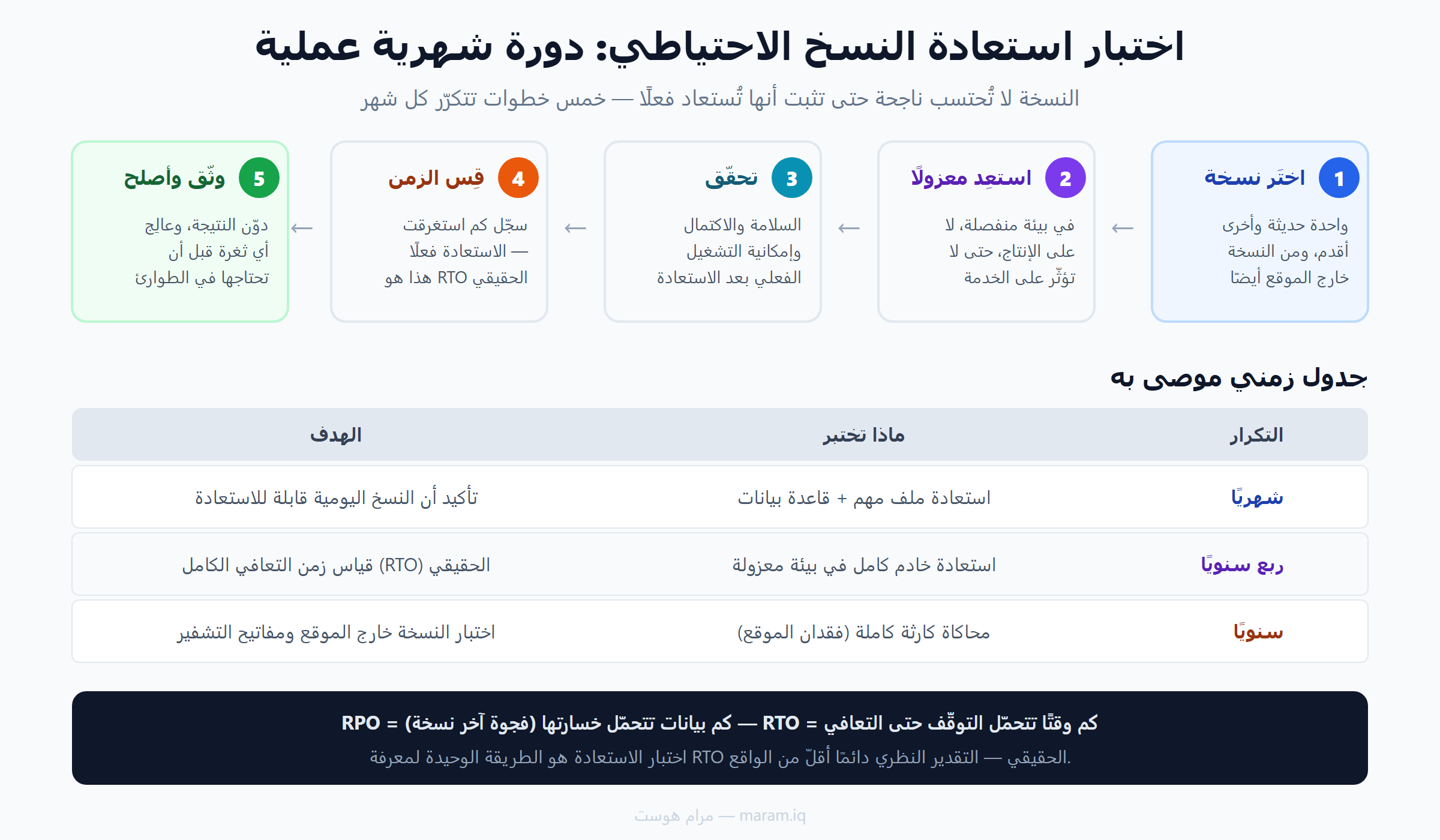 اختبار استعادة النسخ الاحتياطي: دورة شهرية من خمس خطوات وجدول زمني شهري وربع سنوي وسنوي