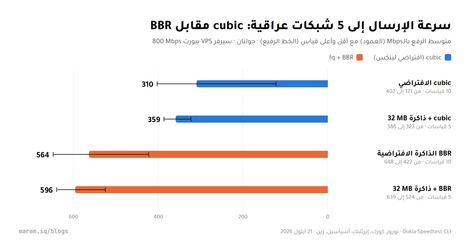 نتائج تجربة BBR: متوسط سرعة الرفع من سيرفر مرام إلى الشبكات العراقية في أربعة إعدادات TCP
