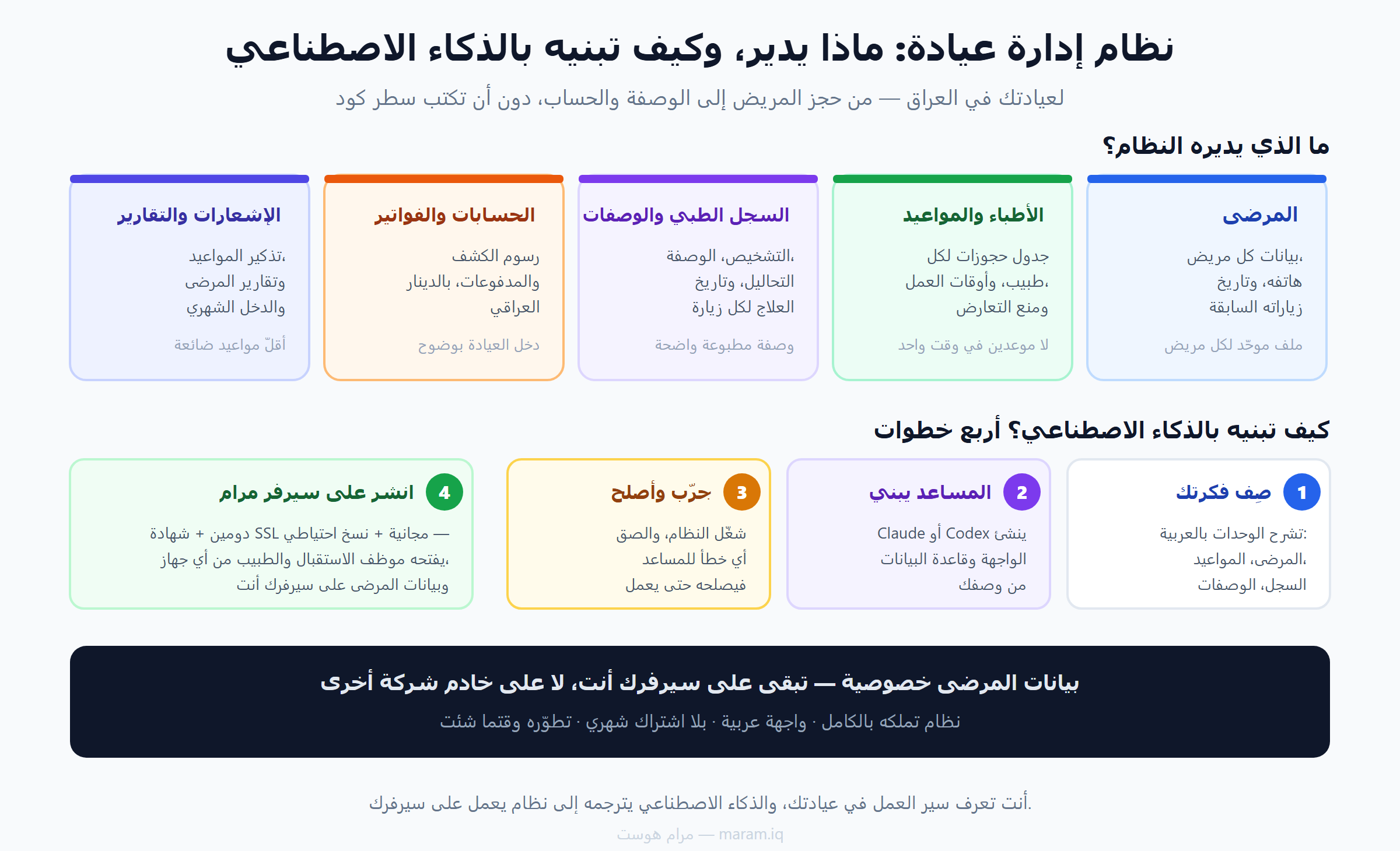 نظام إدارة عيادة بالذكاء الاصطناعي: وحدات المرضى والأطباء والمواعيد والسجل الطبي والوصفات والحسابات وخطوات البناء