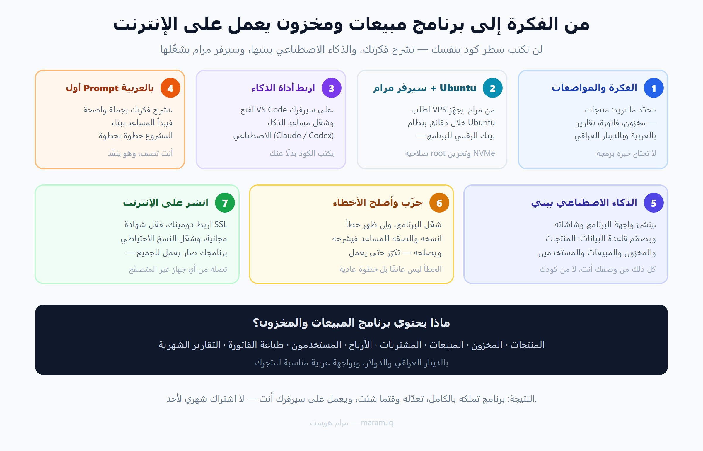 رحلة بناء برنامج مبيعات ومخزون بالذكاء الاصطناعي في سبع خطوات من الفكرة إلى النشر على سيرفر مرام