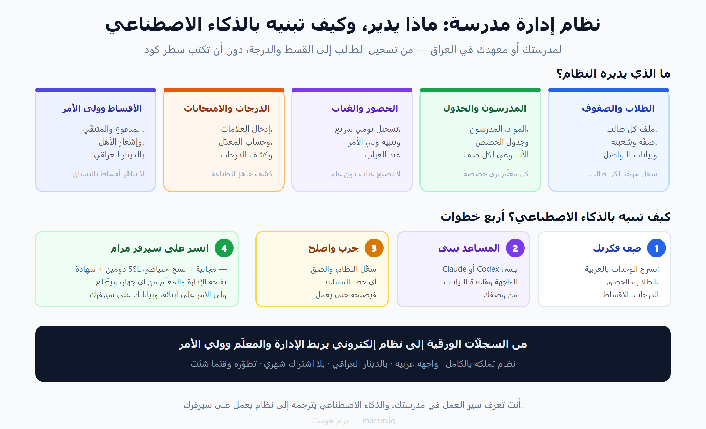 نظام إدارة مدرسة بالذكاء الاصطناعي: وحدات الطلاب والمدرسين والحضور والدرجات والأقساط وخطوات البناء