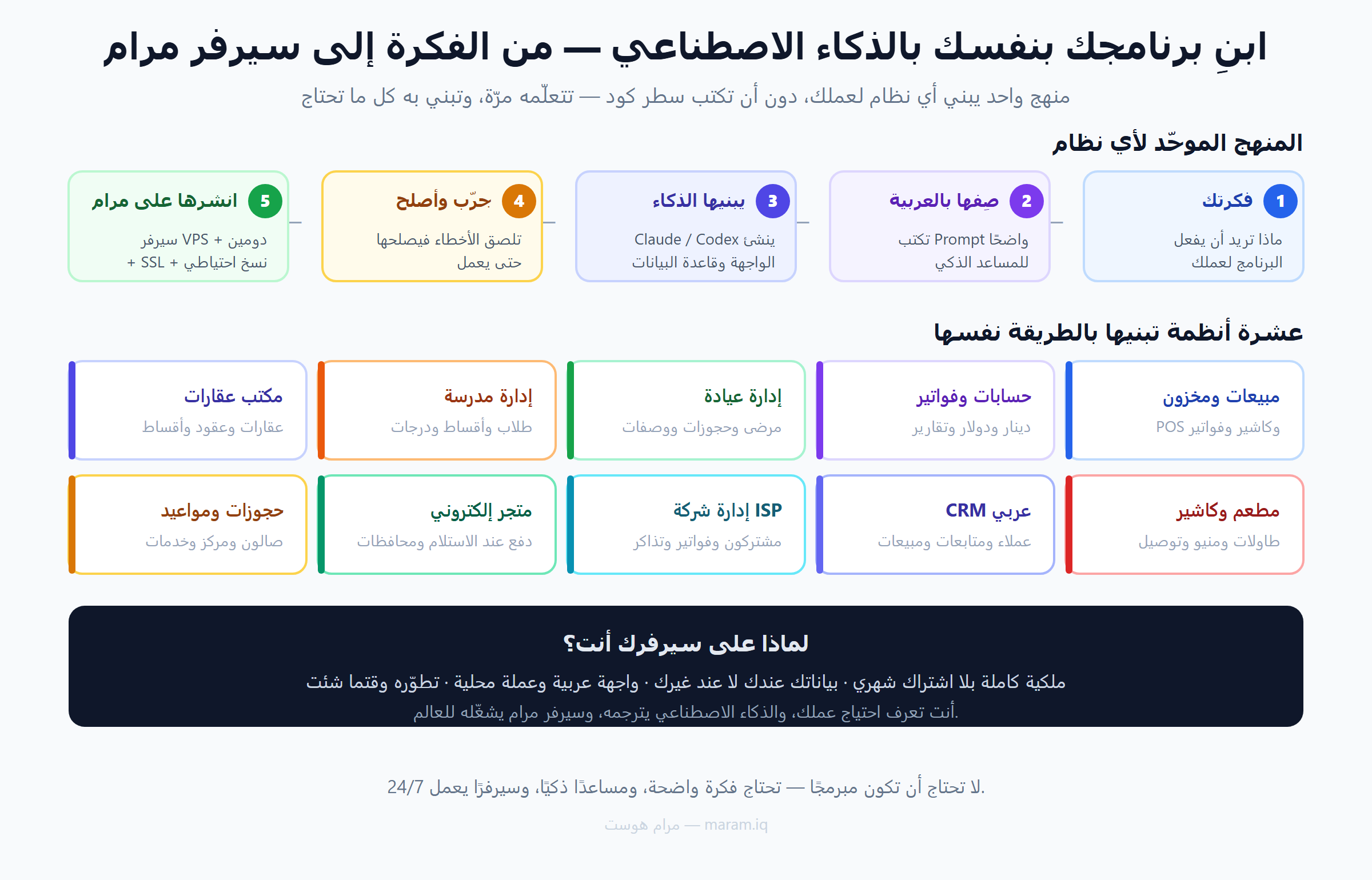 بناء برنامج بالذكاء الاصطناعي: المنهج الموحّد من خمس خطوات وشبكة الأنظمة العشرة التي تبنيها بنفسك