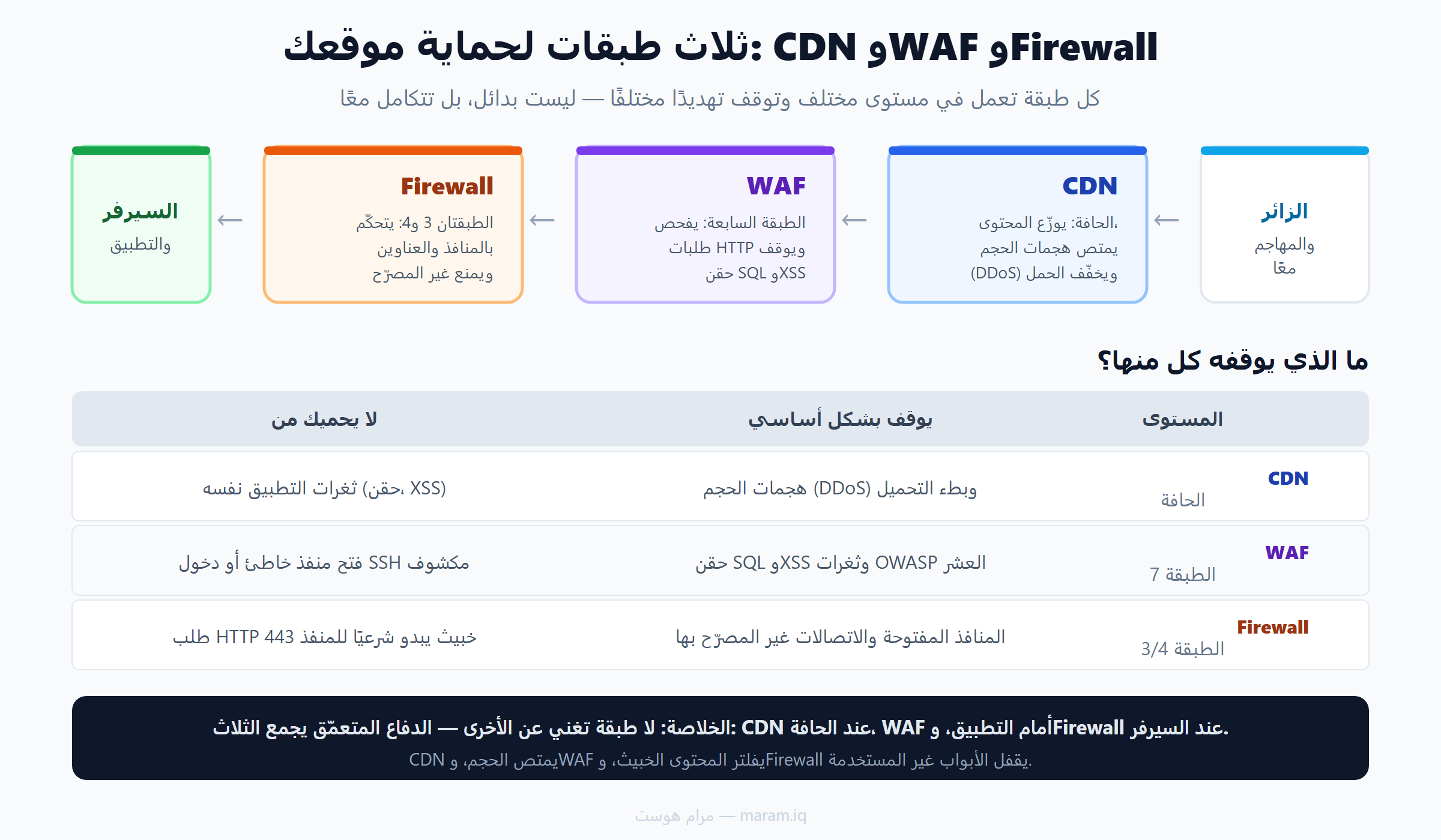 مقارنة Firewall أم WAF أم CDN: مسار الطلب عبر الطبقات الثلاث وما الذي يوقفه كل منها
