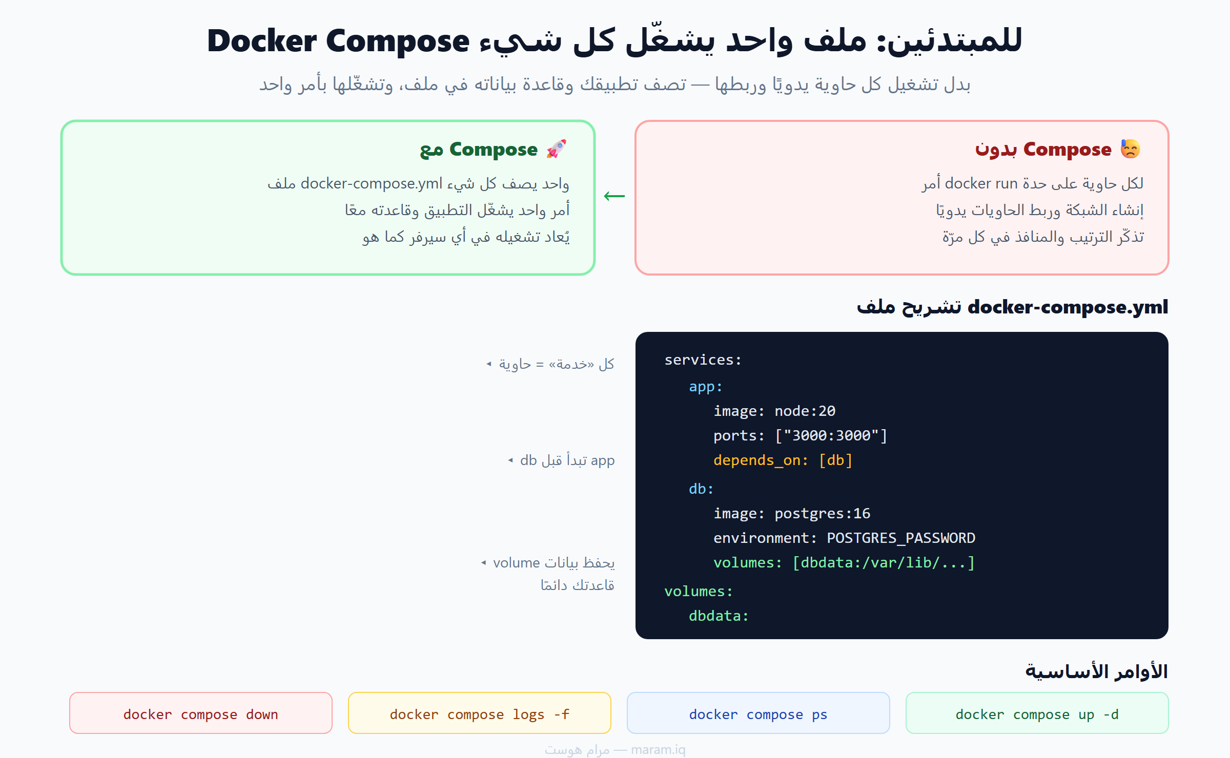 Docker Compose للمبتدئين: مقارنة بين التشغيل اليدوي والملف الواحد، وتشريح ملف docker-compose.yml والأوامر