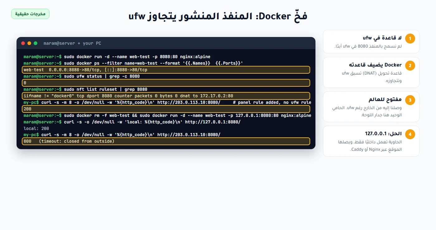 حاوية Docker تنشر المنفذ 8080 فيصبح مفتوحًا رغم ufw، والحل بالنشر على 127.0.0.1