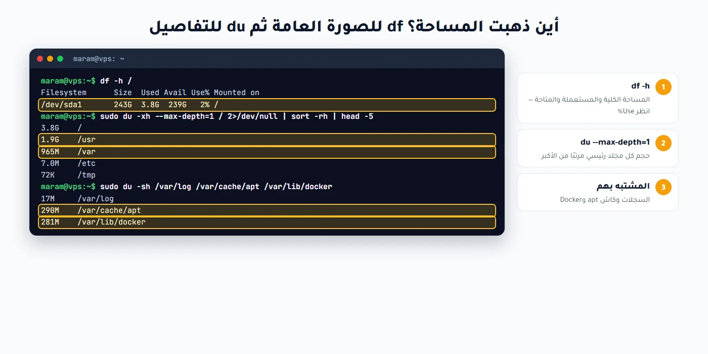 أمرا df -h وdu --max-depth=1 لمعرفة استهلاك القرص