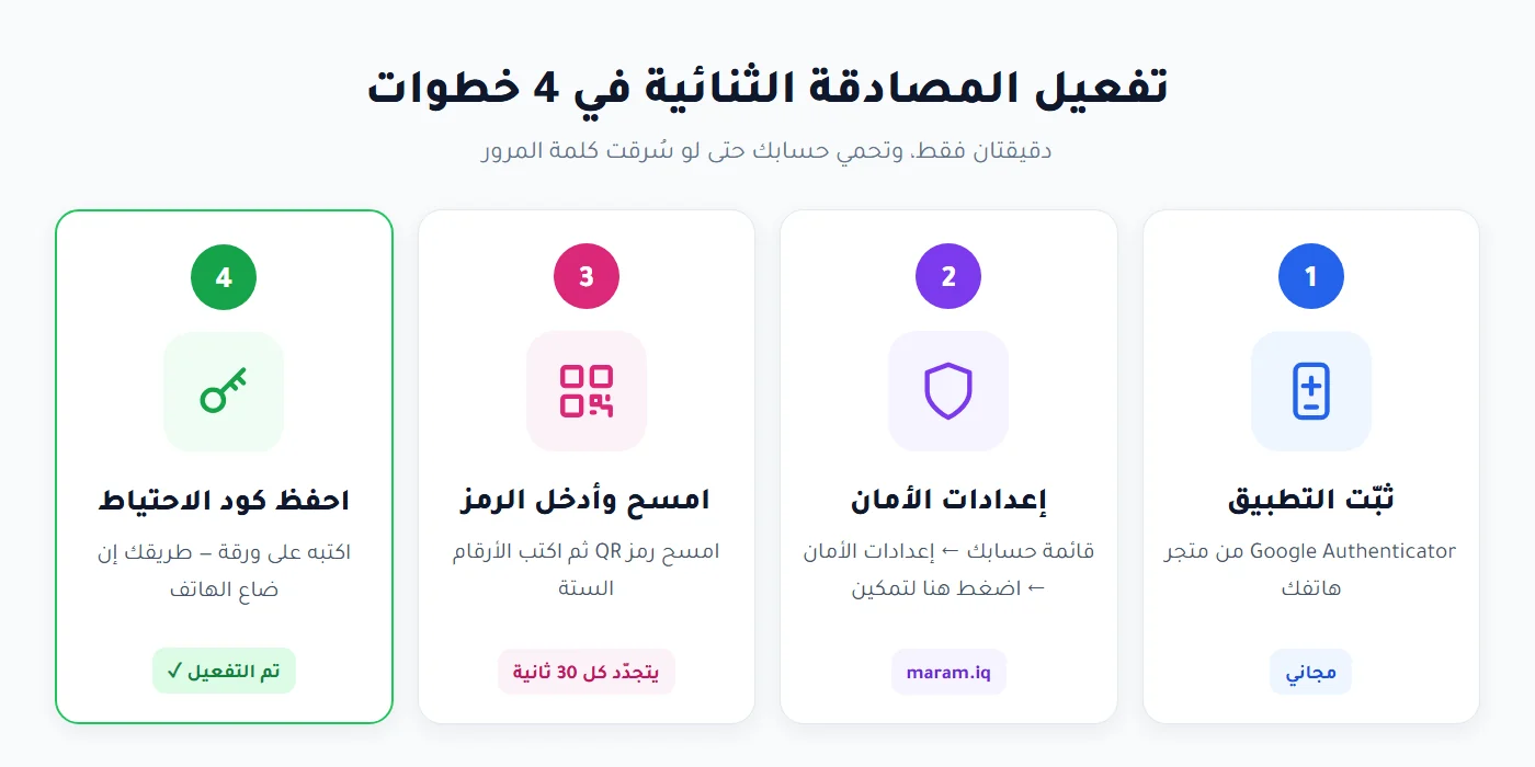 تفعيل المصادقة الثنائية في 4 خطوات: التطبيق وإعدادات الأمان ومسح QR وكود الاحتياط