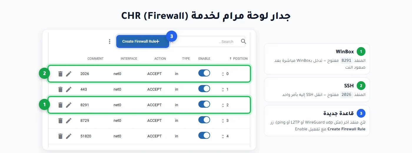 قواعد جدار لوحة مرام الافتراضية لخدمة MikroTik CHR ومنفذ WinBox 8291