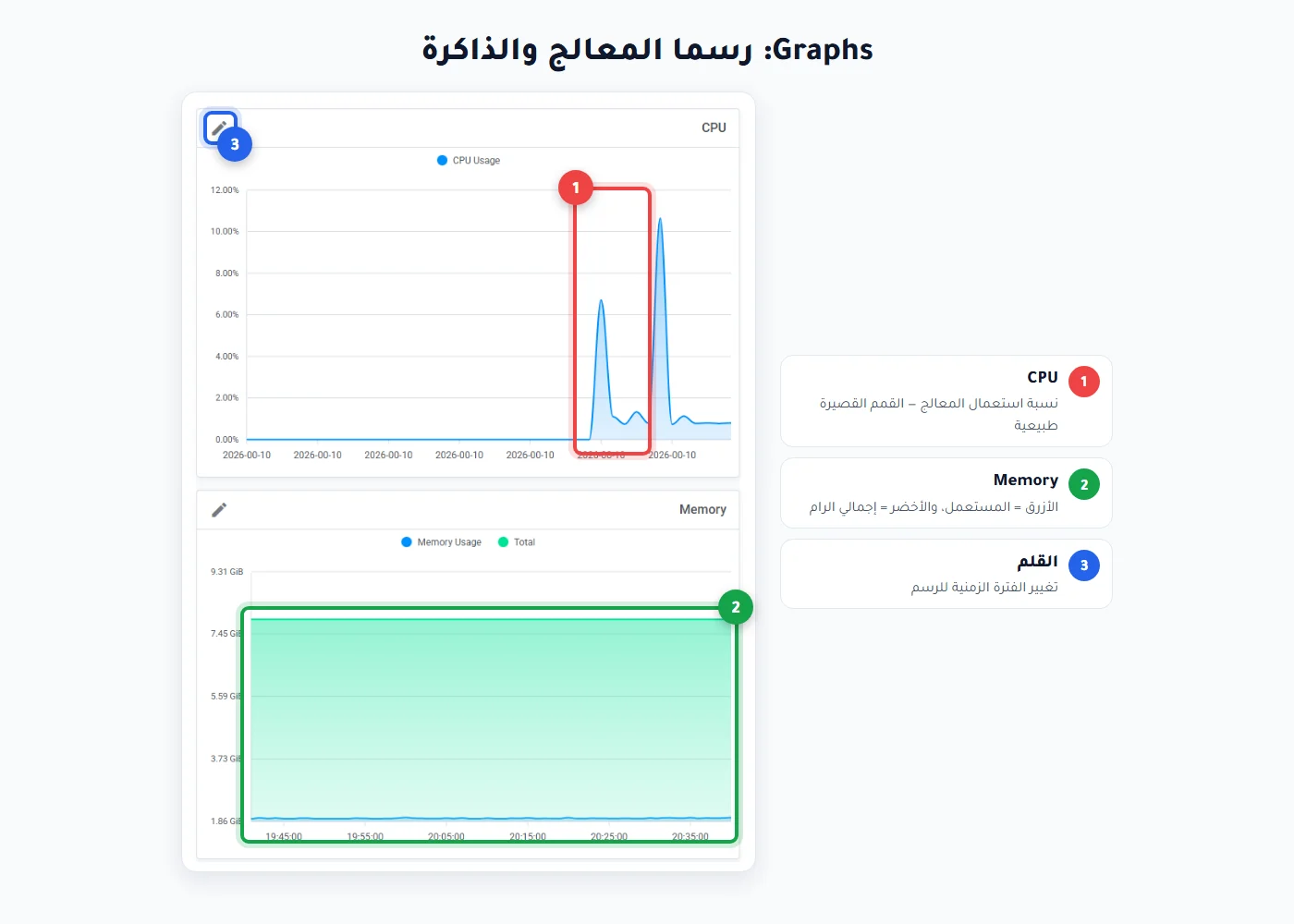رسما CPU وMemory في صفحة Graphs بلوحة مرام