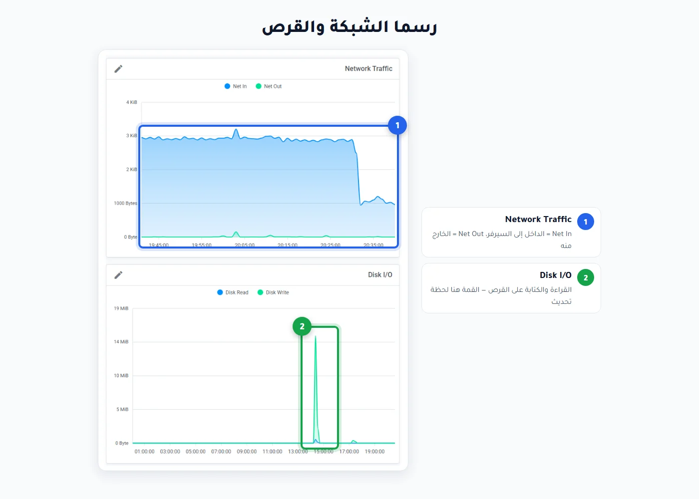 رسما Network Traffic وDisk I/O في صفحة Graphs بلوحة مرام