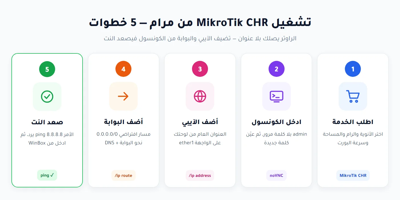 تشغيل MikroTik CHR في 5 خطوات: الطلب والكونسول والآيبي والبوابة واختبار النت
