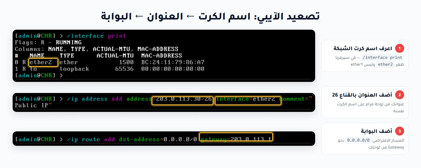 أوامر interface print وإضافة عنوان IP على ether2 والمسار الافتراضي في MikroTik CHR