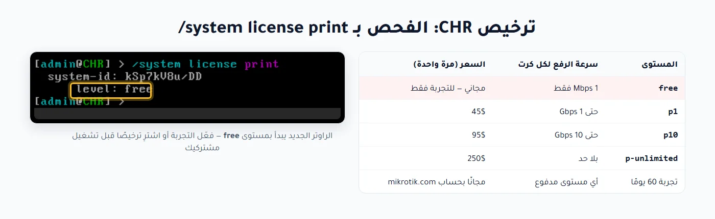 فحص ترخيص MikroTik CHR بأمر system license print ومستويات free وp1 وp10