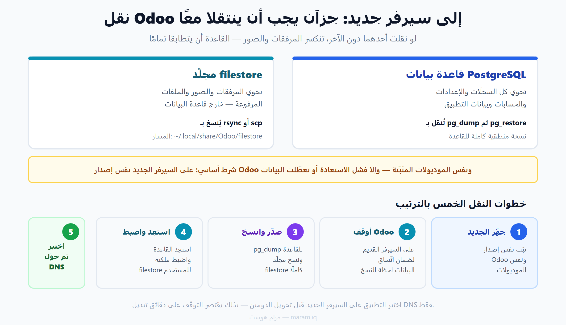 نقل Odoo إلى سيرفر جديد: قاعدة بيانات PostgreSQL ومجلّد filestore يجب أن ينتقلا معًا، والخطوات الخمس