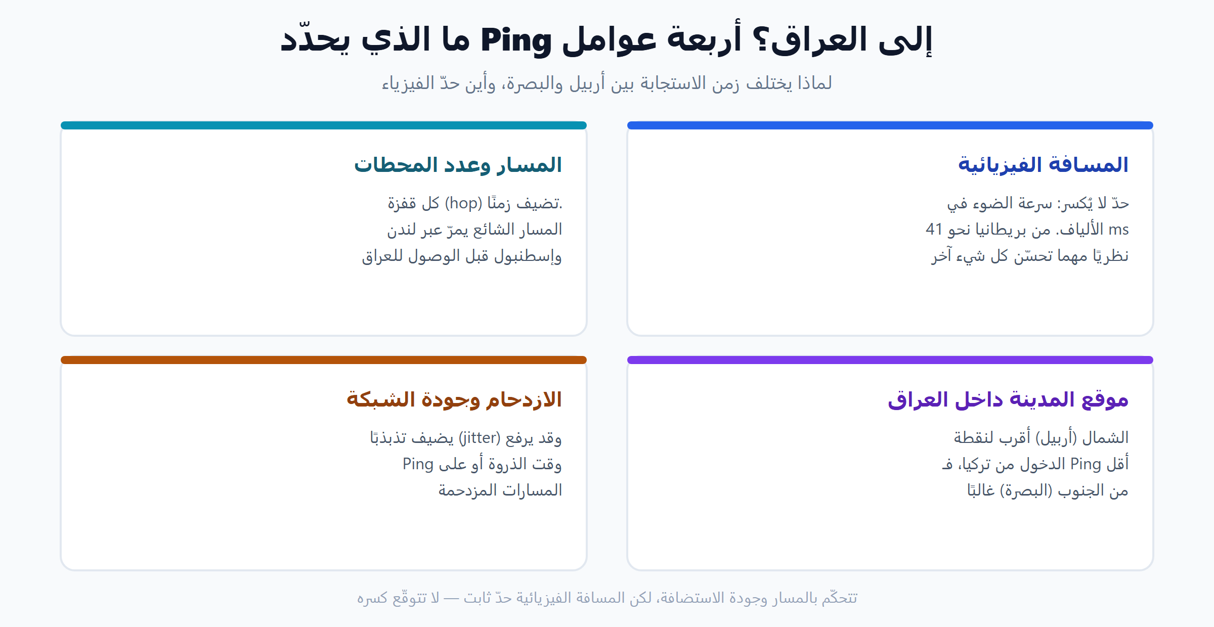 أربعة عوامل تحدّد Ping إلى العراق: المسافة الفيزيائية والمسار وموقع المدينة والازدحام
