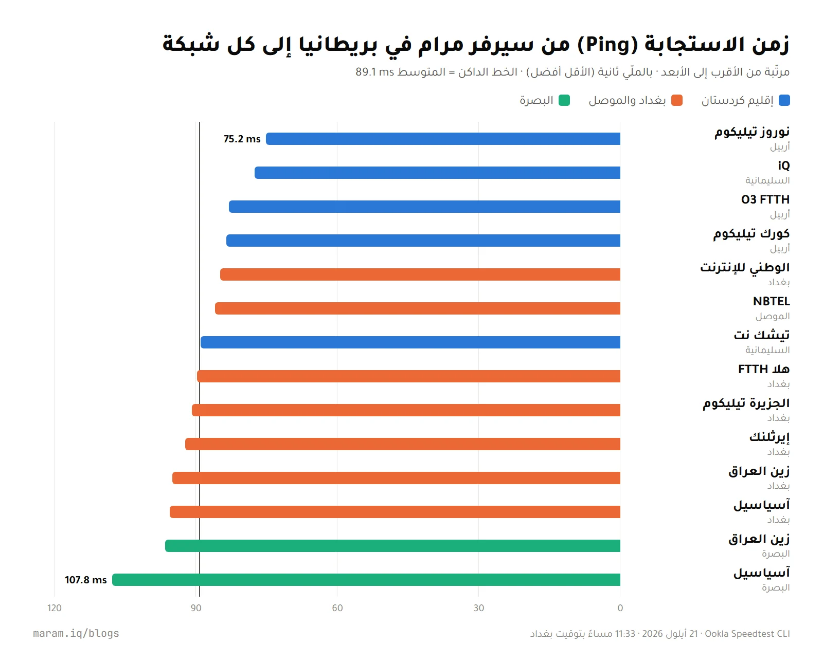 زمن الاستجابة Ping من سيرفر مرام في بريطانيا إلى 14 شبكة إنترنت عراقية مرتّبة حسب المدينة