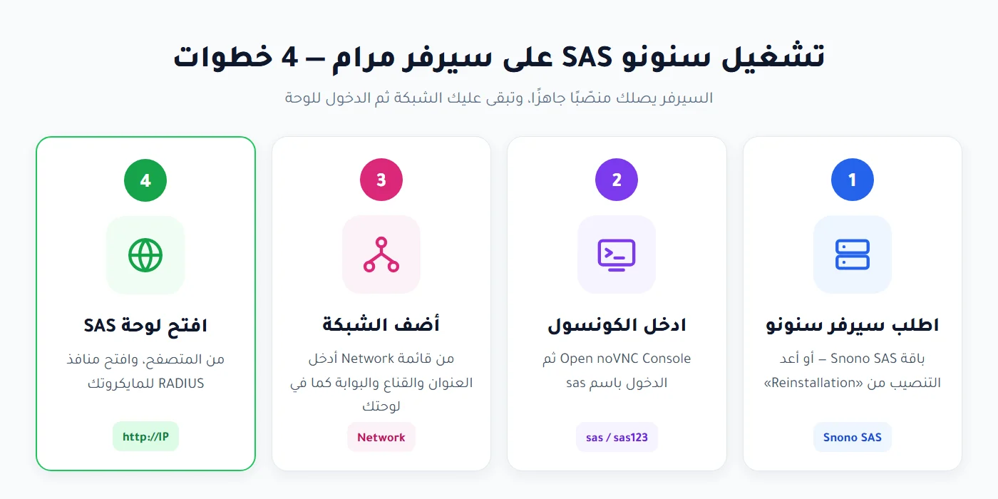 تشغيل سنونو SAS على سيرفر مرام في 4 خطوات: الطلب والكونسول والشبكة ولوحة SAS