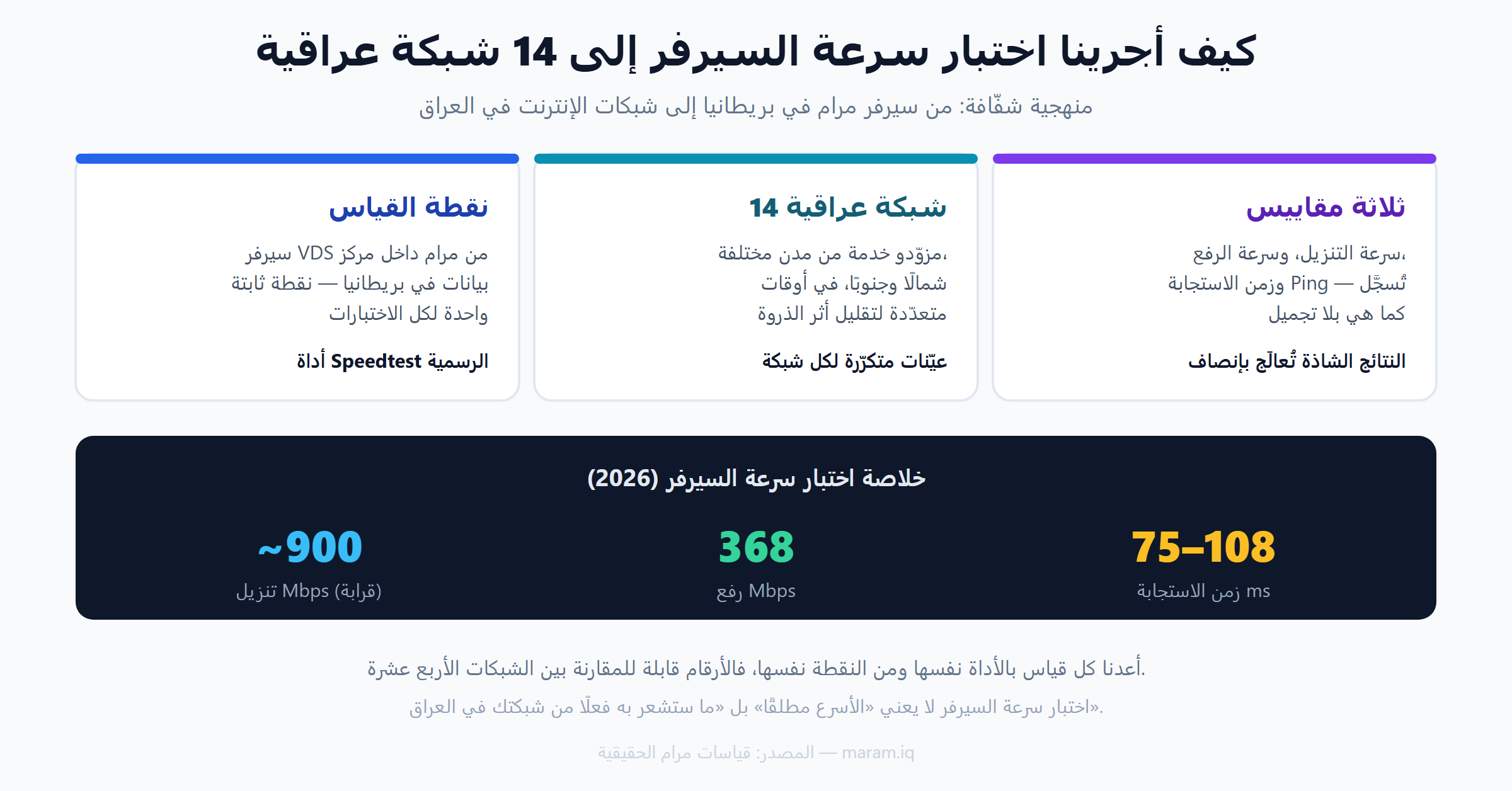 اختبار سرعة السيرفر من مرام في بريطانيا إلى 14 شبكة عراقية: المنهجية والمقاييس والنتائج
