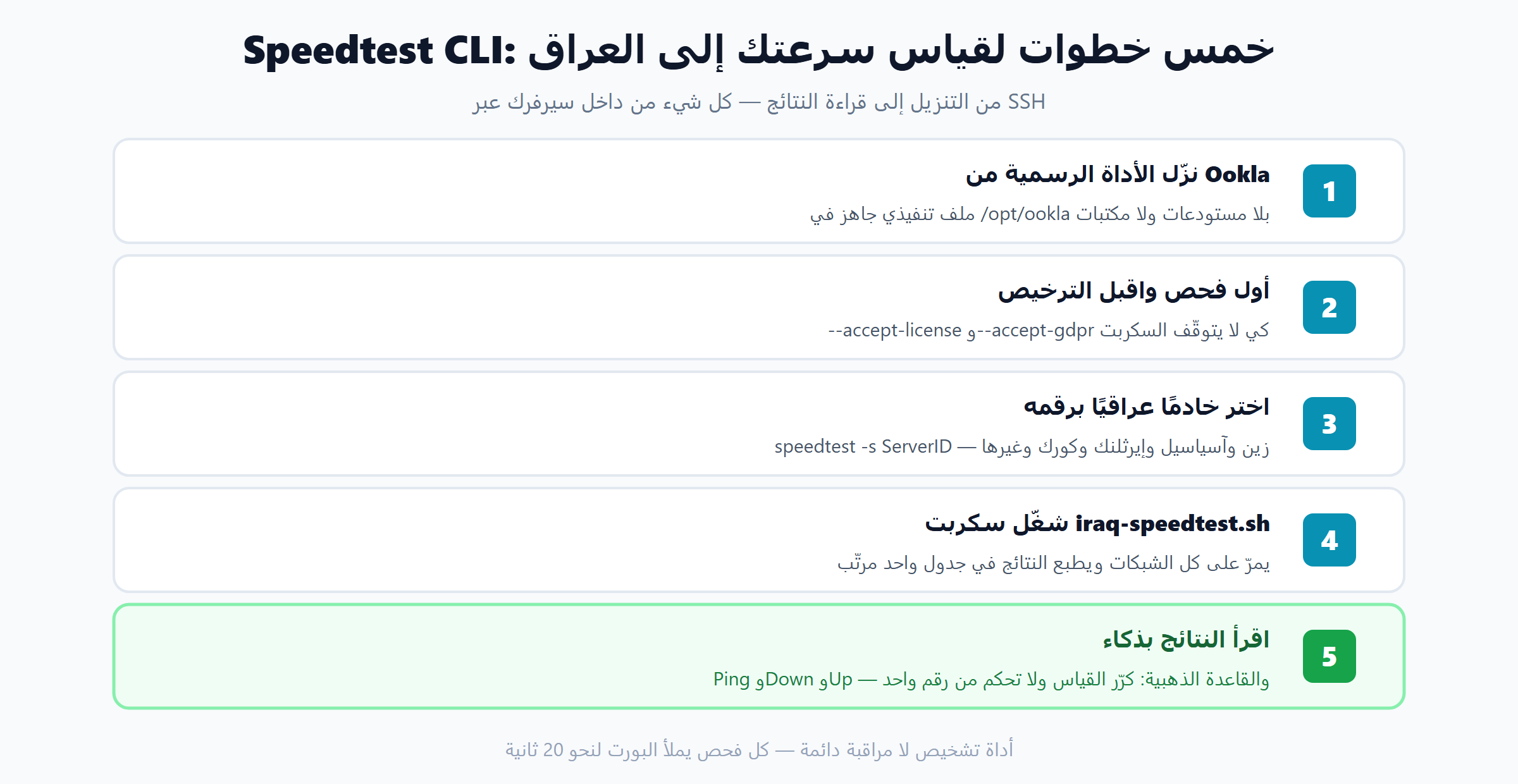 Speedtest CLI: خمس خطوات لقياس سرعة سيرفرك إلى الشبكات العراقية