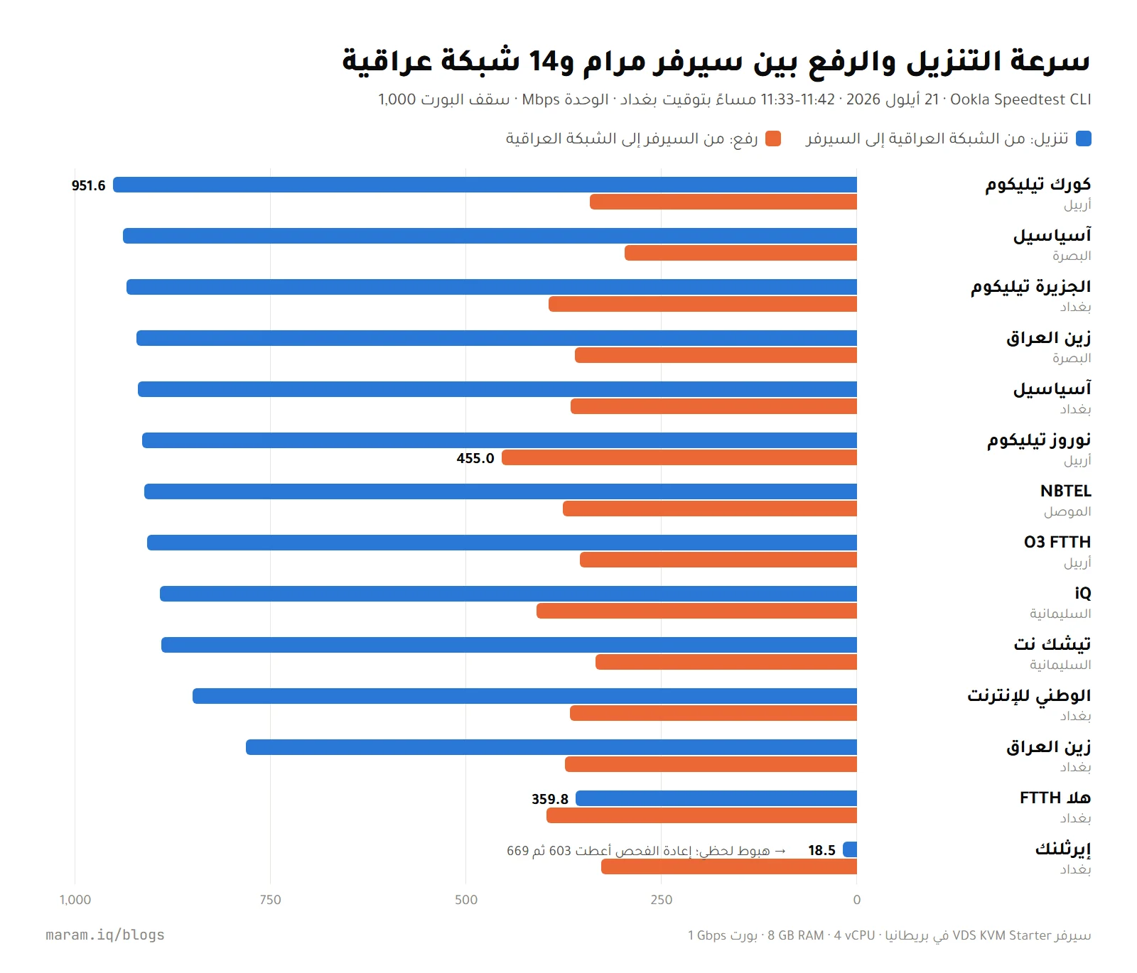 نتائج اختبار سرعة السيرفر من مرام إلى 14 شبكة إنترنت عراقية: التنزيل والرفع لكل شبكة