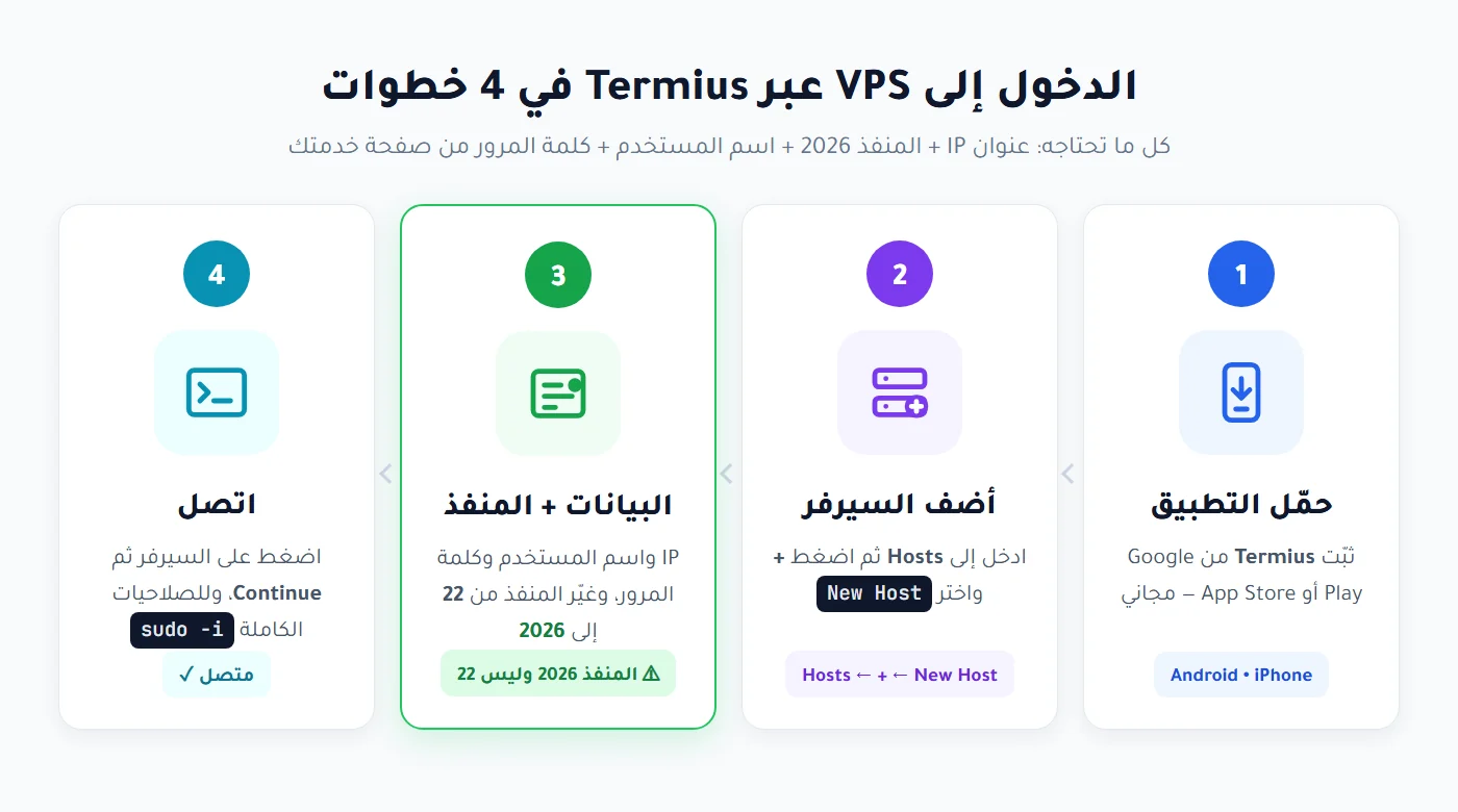 الدخول إلى سيرفر VPS عبر تطبيق Termius في 4 خطوات: التحميل وإضافة السيرفر والمنفذ 2026 والاتصال