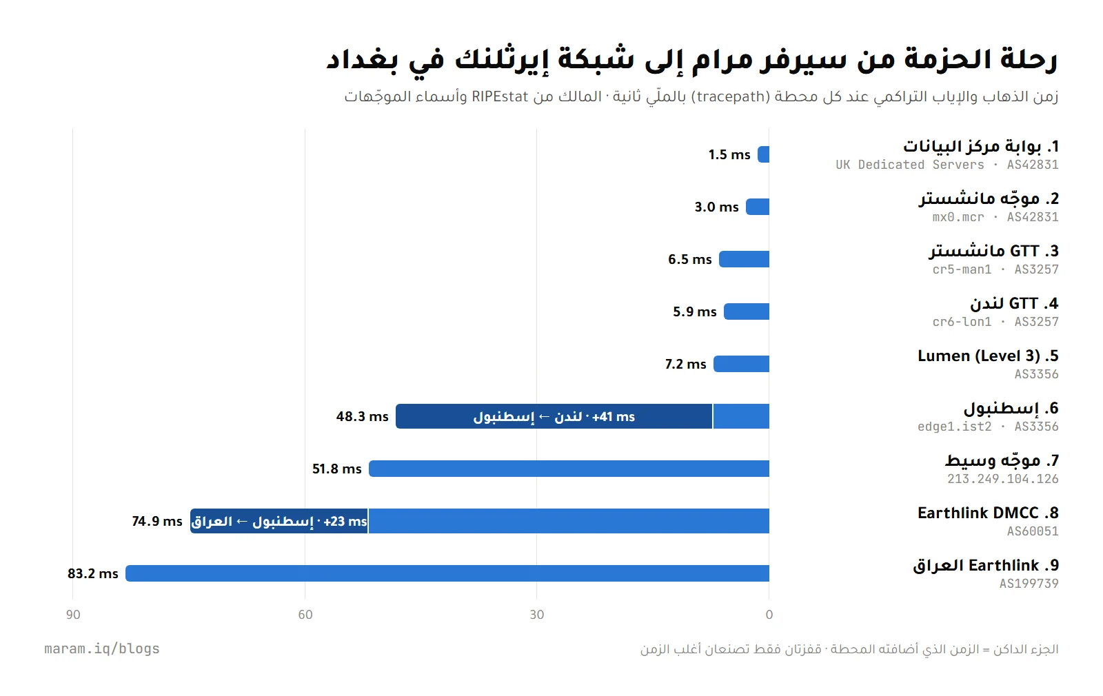 مسار البيانات من سيرفر مرام في بريطانيا إلى العراق عبر مانشستر ولندن وإسطنبول مع زمن كل محطة