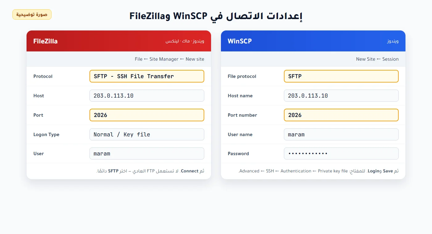 إعدادات اتصال SFTP في WinSCP وFileZilla: المنفذ 2026 واسم المستخدم