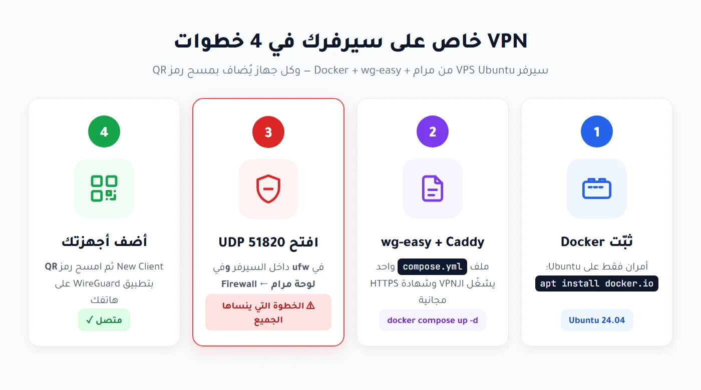 بناء VPN خاص على السيرفر في 4 خطوات: Docker وwg-easy وفتح المنفذ 51820 وإضافة الأجهزة